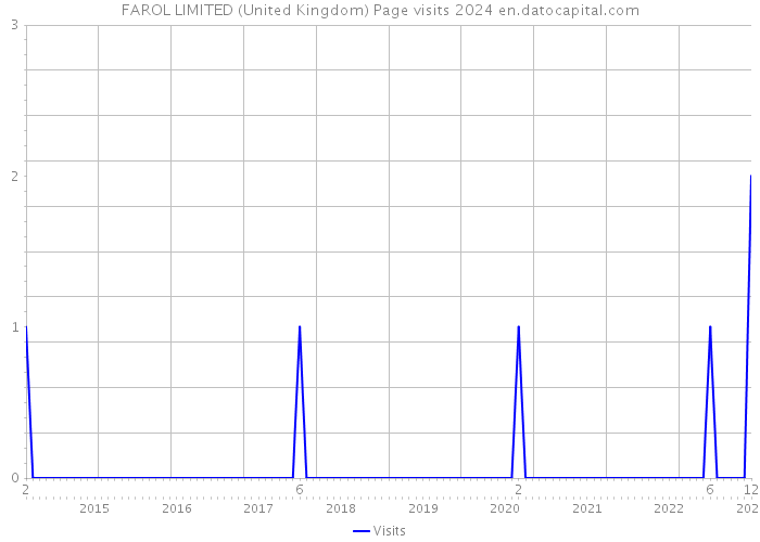 FAROL LIMITED (United Kingdom) Page visits 2024 