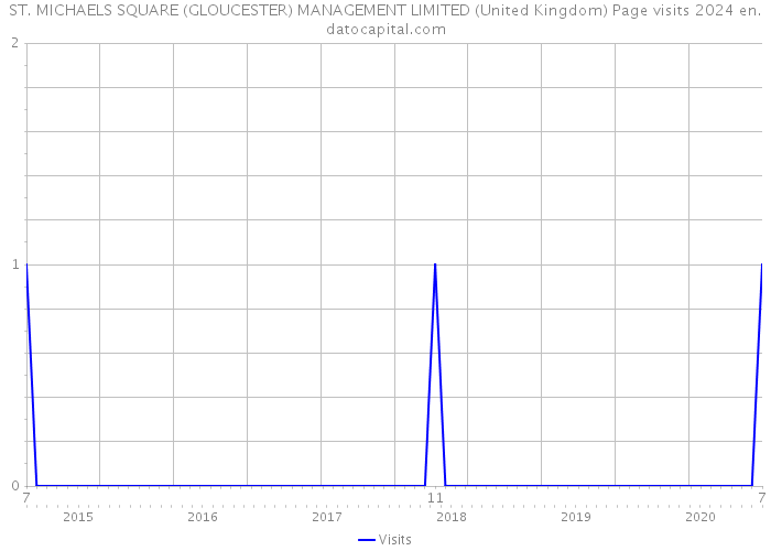ST. MICHAELS SQUARE (GLOUCESTER) MANAGEMENT LIMITED (United Kingdom) Page visits 2024 