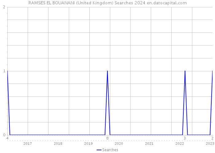 RAMSES EL BOUANANI (United Kingdom) Searches 2024 