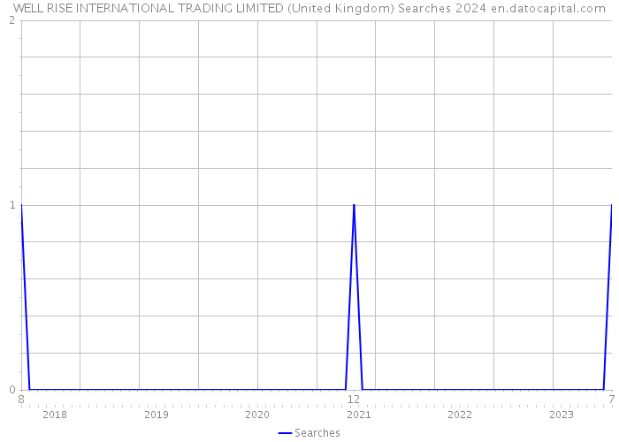 WELL RISE INTERNATIONAL TRADING LIMITED (United Kingdom) Searches 2024 