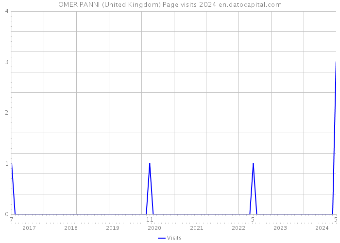 OMER PANNI (United Kingdom) Page visits 2024 