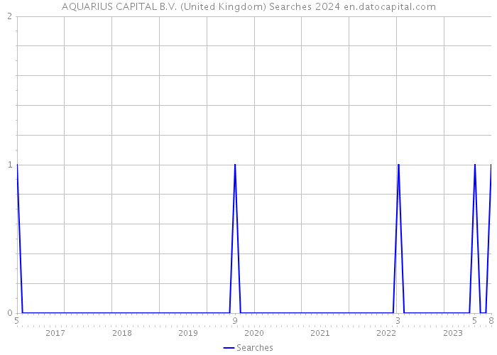 AQUARIUS CAPITAL B.V. (United Kingdom) Searches 2024 