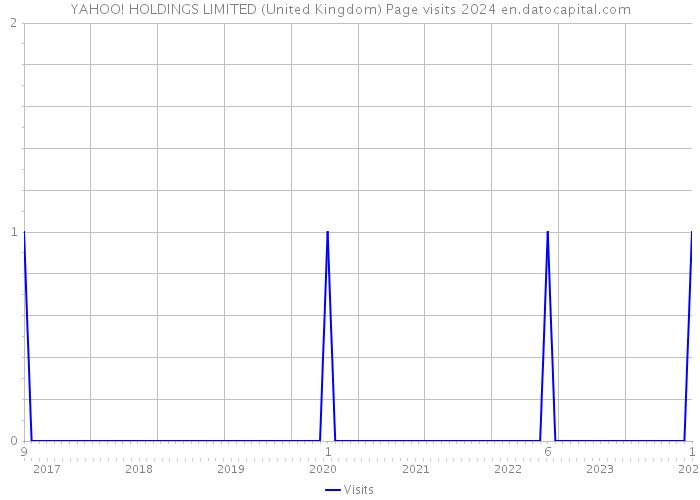 YAHOO! HOLDINGS LIMITED (United Kingdom) Page visits 2024 