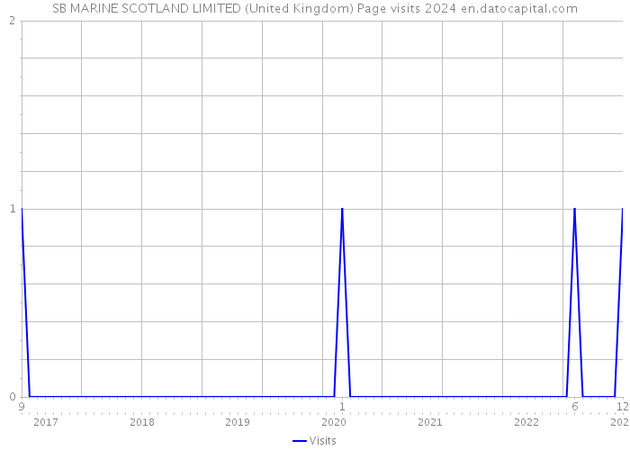 SB MARINE SCOTLAND LIMITED (United Kingdom) Page visits 2024 