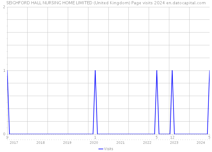 SEIGHFORD HALL NURSING HOME LIMITED (United Kingdom) Page visits 2024 