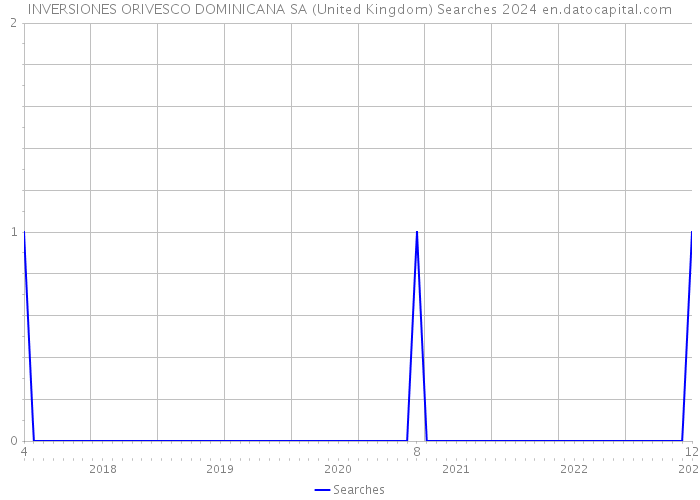 INVERSIONES ORIVESCO DOMINICANA SA (United Kingdom) Searches 2024 