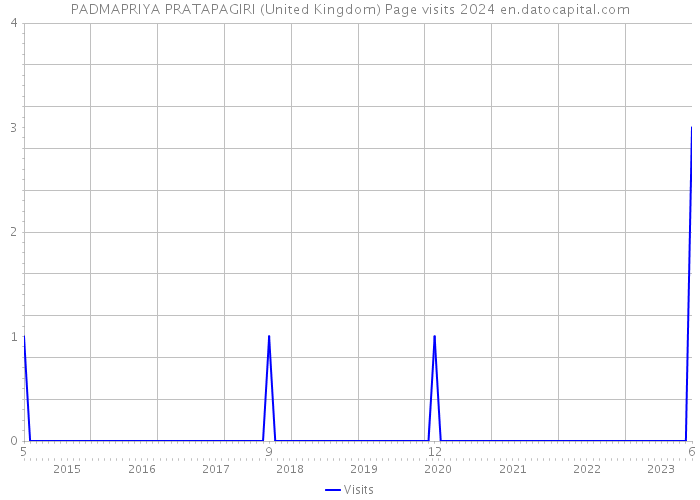 PADMAPRIYA PRATAPAGIRI (United Kingdom) Page visits 2024 
