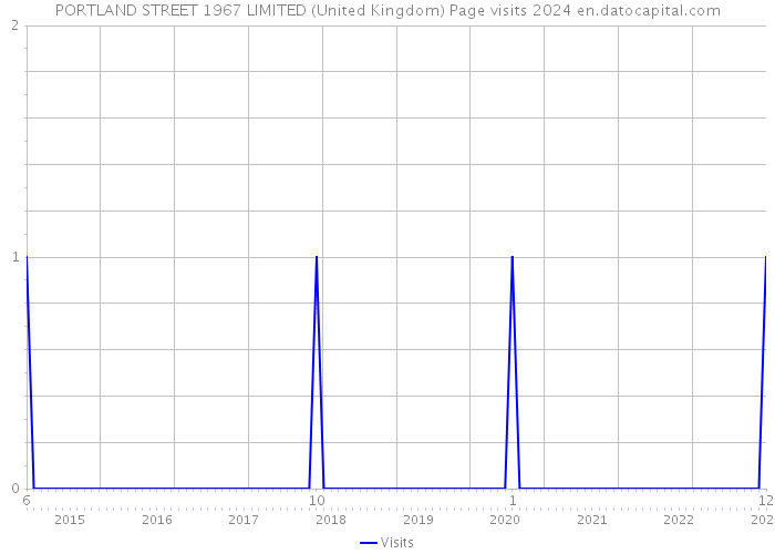 PORTLAND STREET 1967 LIMITED (United Kingdom) Page visits 2024 