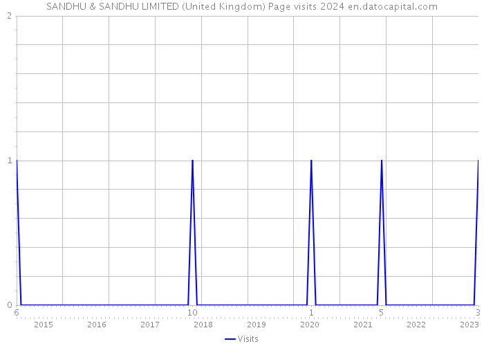 SANDHU & SANDHU LIMITED (United Kingdom) Page visits 2024 