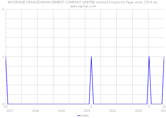 MOORSIDE GRANGE MANAGEMENT COMPANY LIMITED (United Kingdom) Page visits 2024 