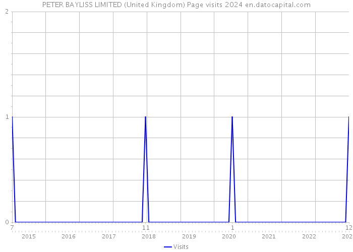 PETER BAYLISS LIMITED (United Kingdom) Page visits 2024 
