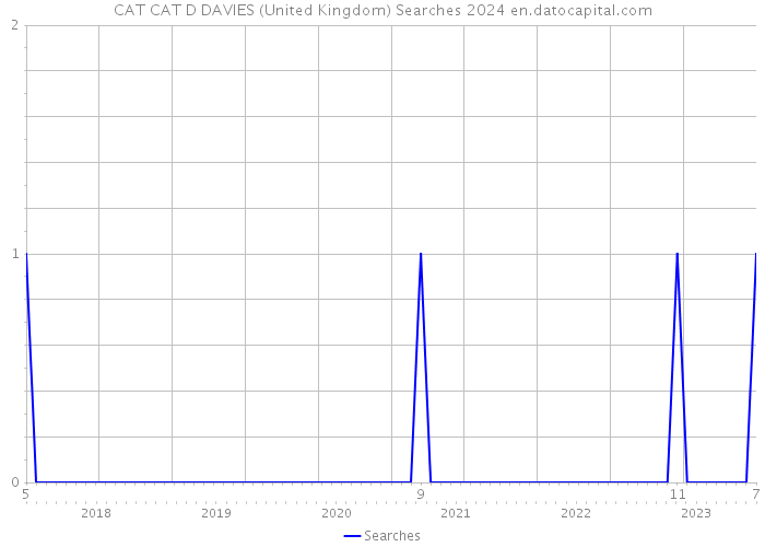 CAT CAT D DAVIES (United Kingdom) Searches 2024 