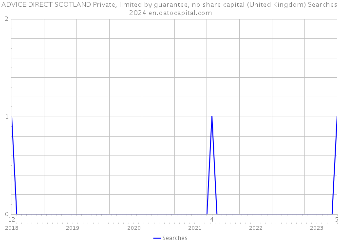 ADVICE DIRECT SCOTLAND Private, limited by guarantee, no share capital (United Kingdom) Searches 2024 