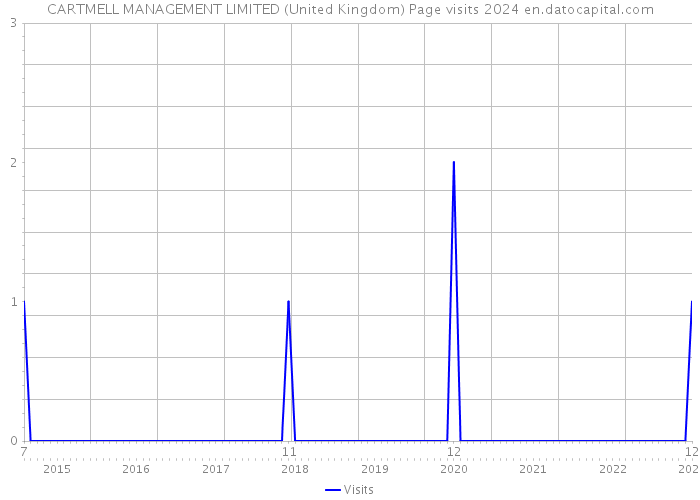 CARTMELL MANAGEMENT LIMITED (United Kingdom) Page visits 2024 