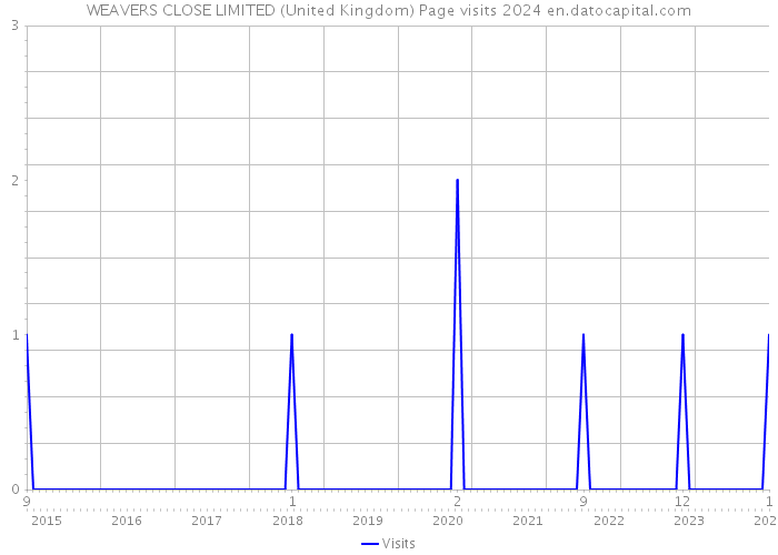 WEAVERS CLOSE LIMITED (United Kingdom) Page visits 2024 