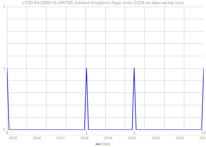 LYDD RACEWAYS LIMITED (United Kingdom) Page visits 2024 
