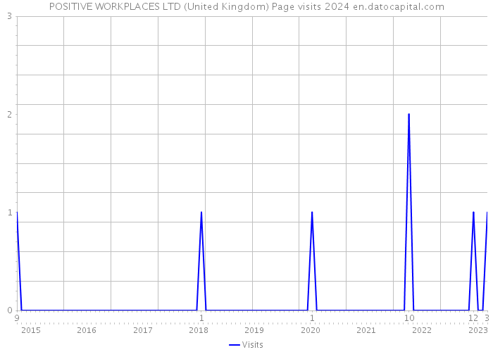 POSITIVE WORKPLACES LTD (United Kingdom) Page visits 2024 