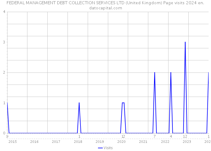 FEDERAL MANAGEMENT DEBT COLLECTION SERVICES LTD (United Kingdom) Page visits 2024 