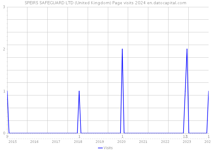 SPEIRS SAFEGUARD LTD (United Kingdom) Page visits 2024 