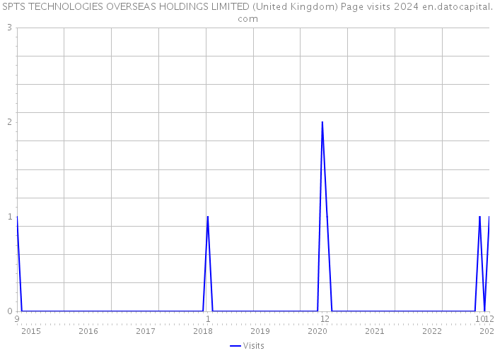 SPTS TECHNOLOGIES OVERSEAS HOLDINGS LIMITED (United Kingdom) Page visits 2024 