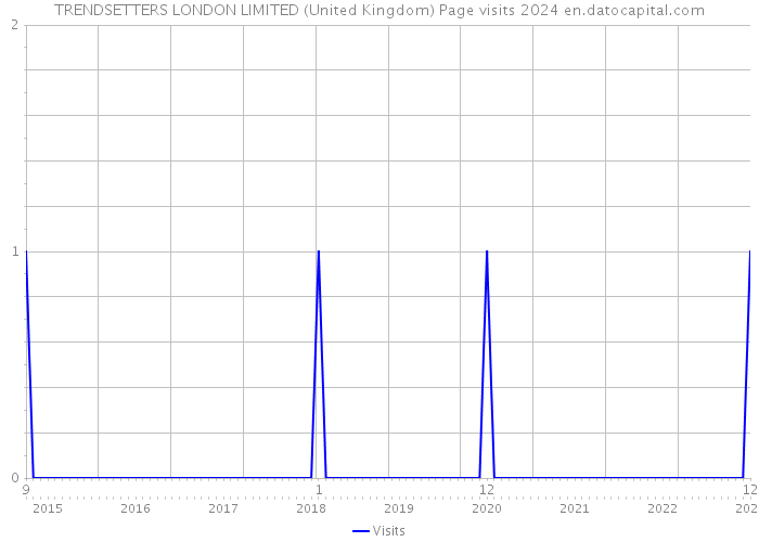 TRENDSETTERS LONDON LIMITED (United Kingdom) Page visits 2024 