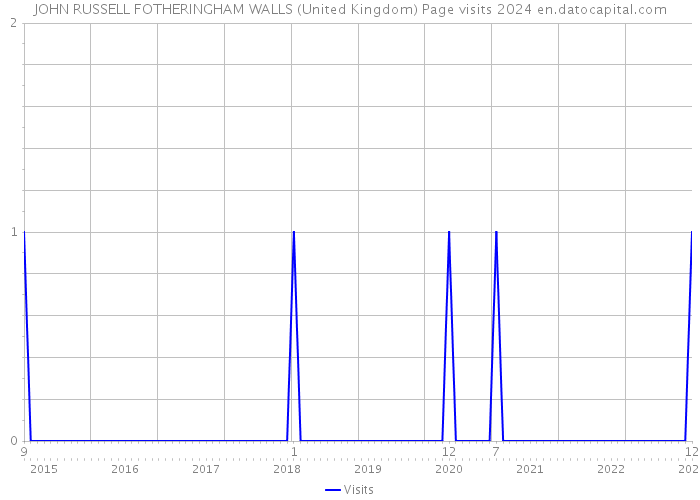 JOHN RUSSELL FOTHERINGHAM WALLS (United Kingdom) Page visits 2024 
