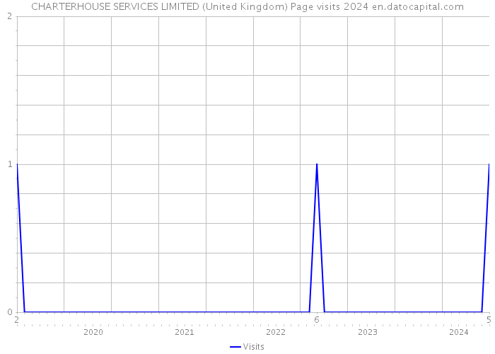 CHARTERHOUSE SERVICES LIMITED (United Kingdom) Page visits 2024 