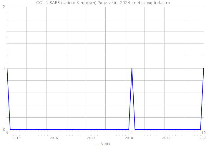 COLIN BABB (United Kingdom) Page visits 2024 