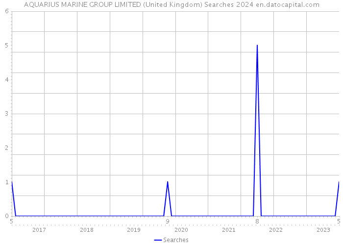 AQUARIUS MARINE GROUP LIMITED (United Kingdom) Searches 2024 