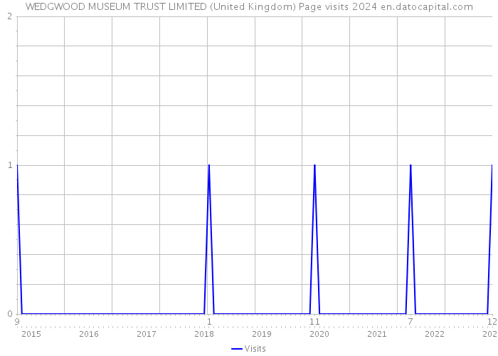 WEDGWOOD MUSEUM TRUST LIMITED (United Kingdom) Page visits 2024 