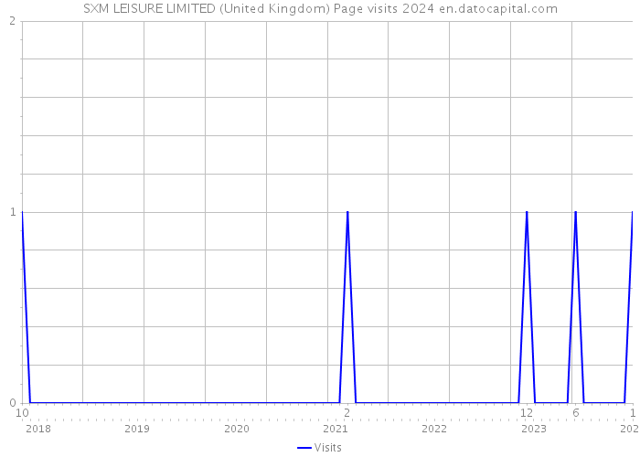 SXM LEISURE LIMITED (United Kingdom) Page visits 2024 