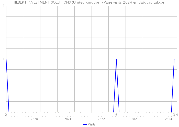 HILBERT INVESTMENT SOLUTIONS (United Kingdom) Page visits 2024 