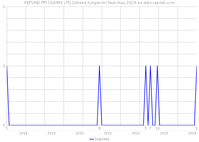 REFUND PPI CLAIMS LTD (United Kingdom) Searches 2024 