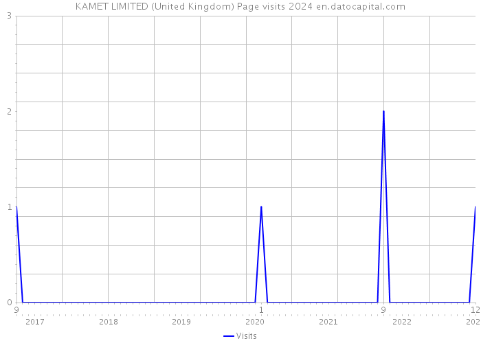 KAMET LIMITED (United Kingdom) Page visits 2024 