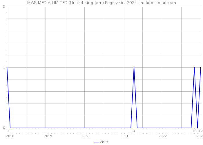 MWR MEDIA LIMITED (United Kingdom) Page visits 2024 