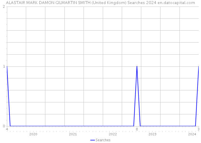 ALASTAIR MARK DAMON GILMARTIN SMITH (United Kingdom) Searches 2024 