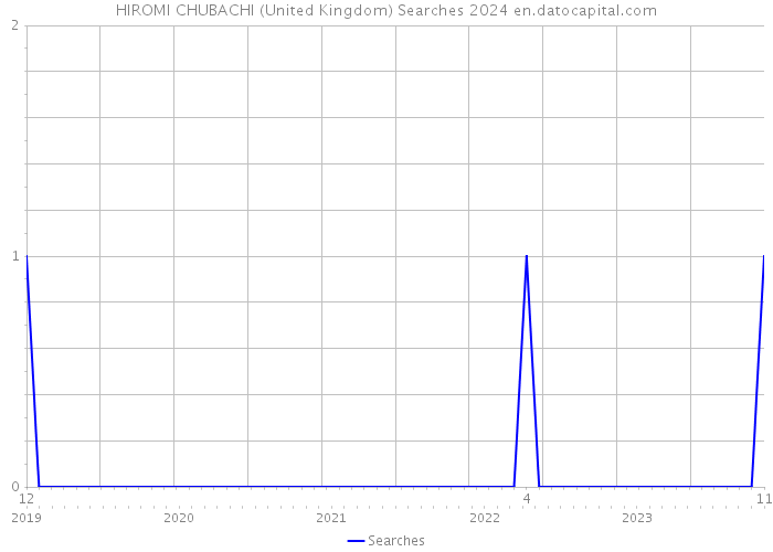 HIROMI CHUBACHI (United Kingdom) Searches 2024 