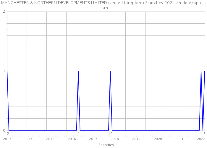 MANCHESTER & NORTHERN DEVELOPMENTS LIMITED (United Kingdom) Searches 2024 