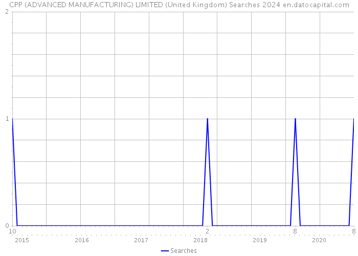 CPP (ADVANCED MANUFACTURING) LIMITED (United Kingdom) Searches 2024 