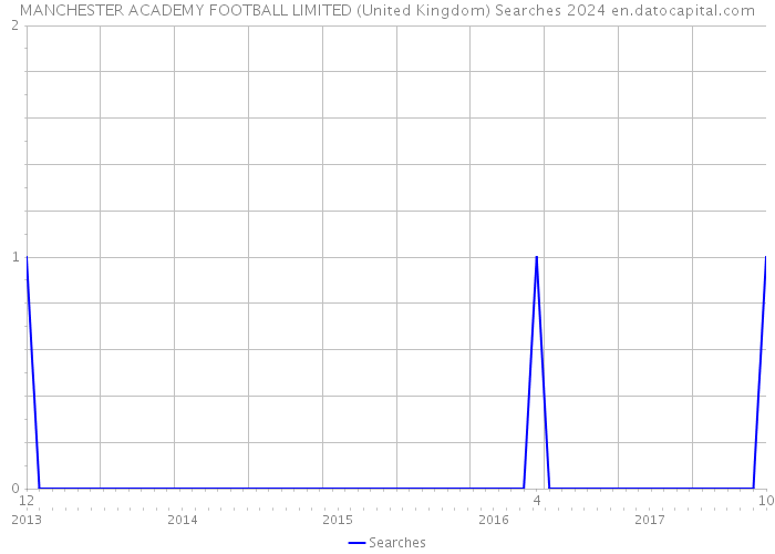 MANCHESTER ACADEMY FOOTBALL LIMITED (United Kingdom) Searches 2024 