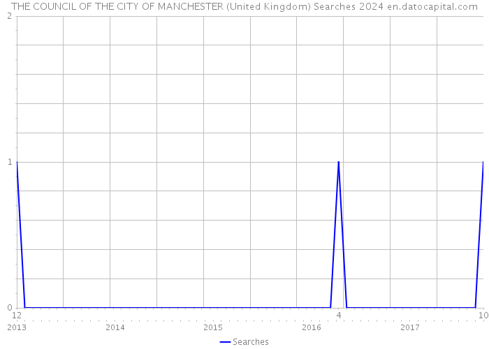 THE COUNCIL OF THE CITY OF MANCHESTER (United Kingdom) Searches 2024 
