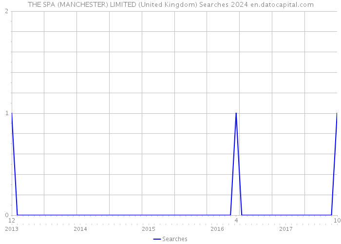 THE SPA (MANCHESTER) LIMITED (United Kingdom) Searches 2024 