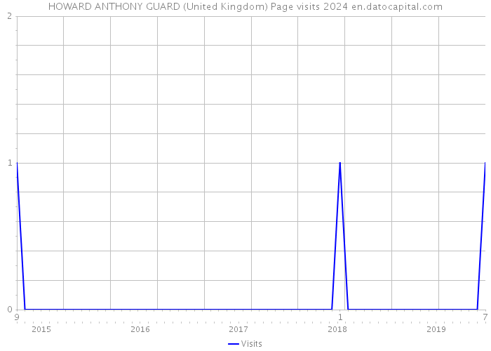 HOWARD ANTHONY GUARD (United Kingdom) Page visits 2024 