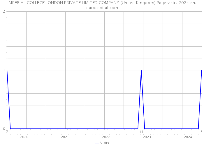 IMPERIAL COLLEGE LONDON PRIVATE LIMITED COMPANY (United Kingdom) Page visits 2024 