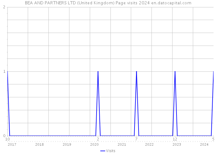 BEA AND PARTNERS LTD (United Kingdom) Page visits 2024 