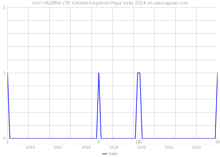 VGV-VALERIA LTD (United Kingdom) Page visits 2024 
