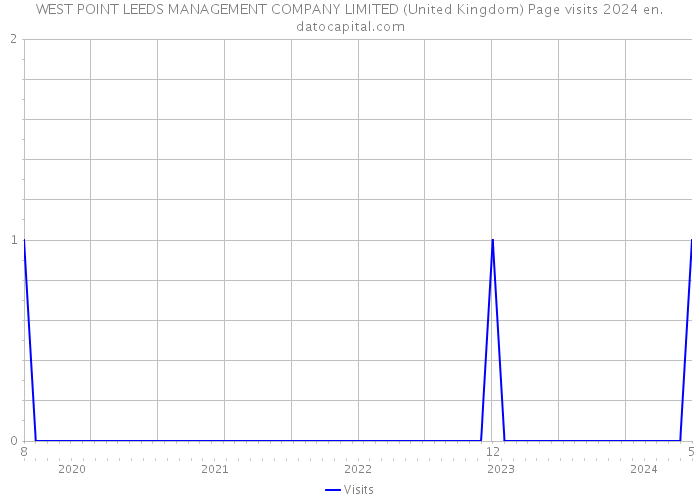 WEST POINT LEEDS MANAGEMENT COMPANY LIMITED (United Kingdom) Page visits 2024 
