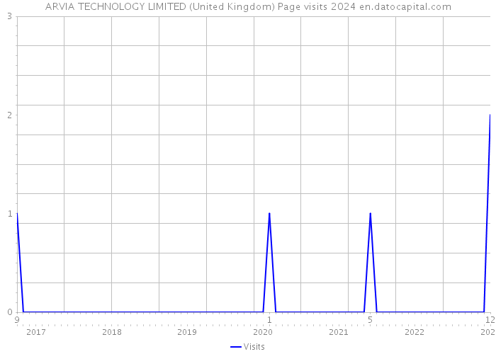 ARVIA TECHNOLOGY LIMITED (United Kingdom) Page visits 2024 