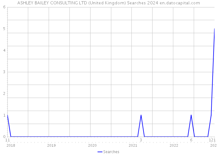 ASHLEY BAILEY CONSULTING LTD (United Kingdom) Searches 2024 