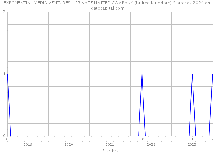 EXPONENTIAL MEDIA VENTURES II PRIVATE LIMITED COMPANY (United Kingdom) Searches 2024 